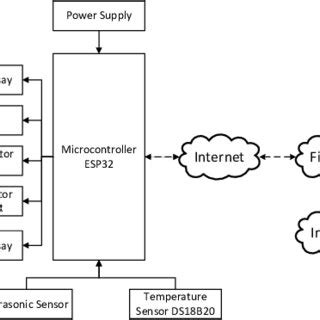 Image result for System Block Diagram Example