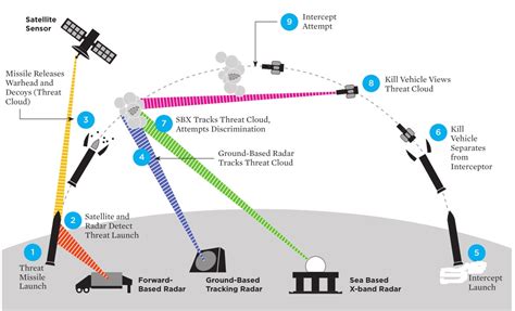 Image result for Arduino Air Defence System Proteus