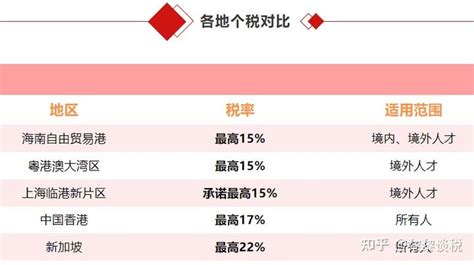 【黎黎谈政策】高端人才享受15%个税免征！2023年执行！ - 知乎