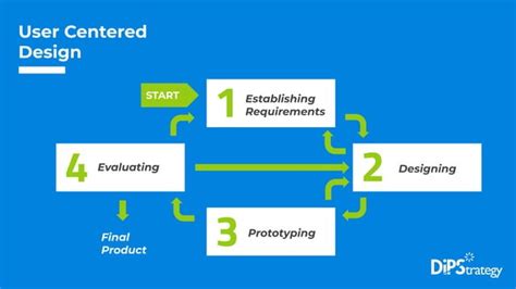 Image result for Interactive Design Process