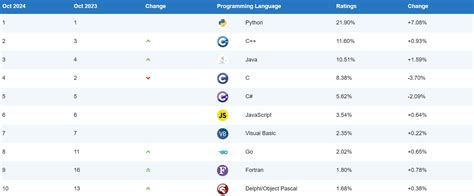 Image result for Python Ou Java