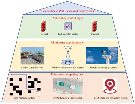 Overview of Path Planning and Motion Control Methods for Port Transfer ...