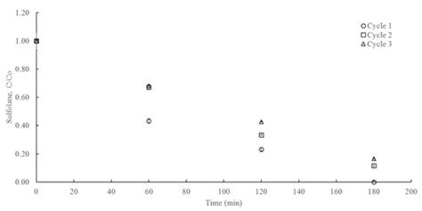 Photocatalytic Degradation of Sulfolane Using a LED-Based ...