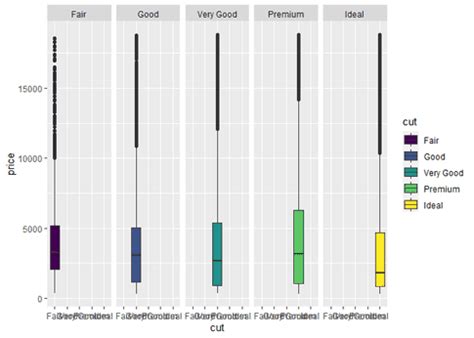 Ggplot Box Plot 的图像结果