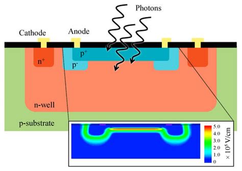 SPAD Arrays | Encyclopedia MDPI