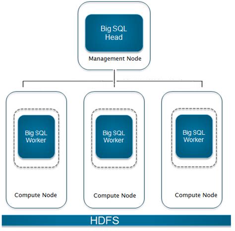 Image result for SQL Code Big