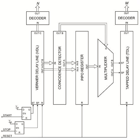 Two-Stage Clock-Free Time-to-Digital Converter Based on Vernier and ...