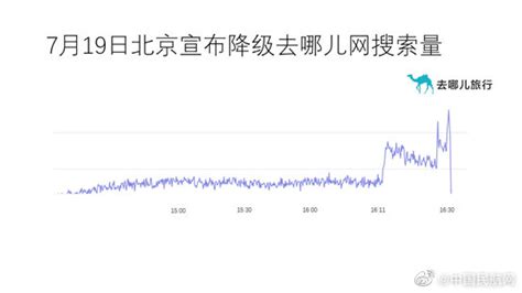 中国民航网：北京“降级”机票搜索量暴涨 将刺激2.5亿人次出行