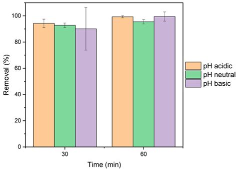 Separations | An Open Access Journal from MDPI