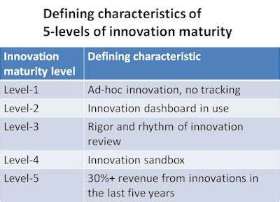 Catalign Innovation Consulting: Defining characteristics of 5 levels of ...