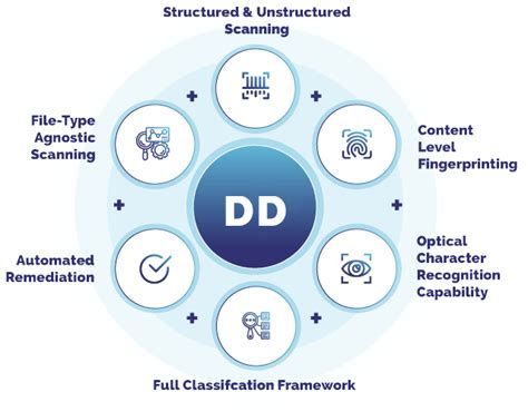 Image result for Data Classification Diagram for User Awareness