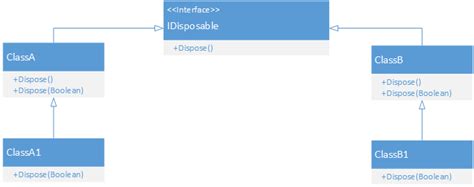 Image result for Dispose pattern Benefits