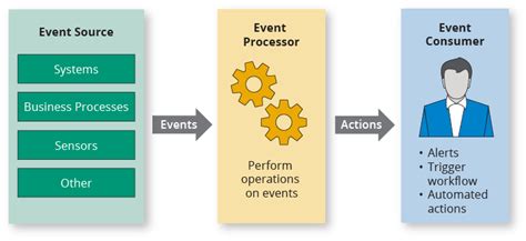 Image result for Continuous Event Stream Processing