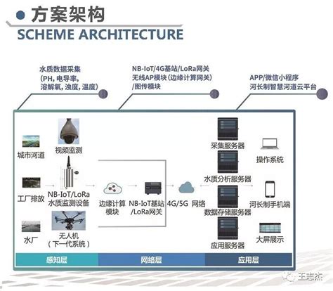 河长制智慧河道整体解决方案_监测