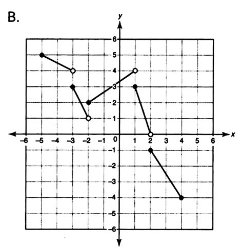 Image result for How to Tell If a Graph Represents a Function