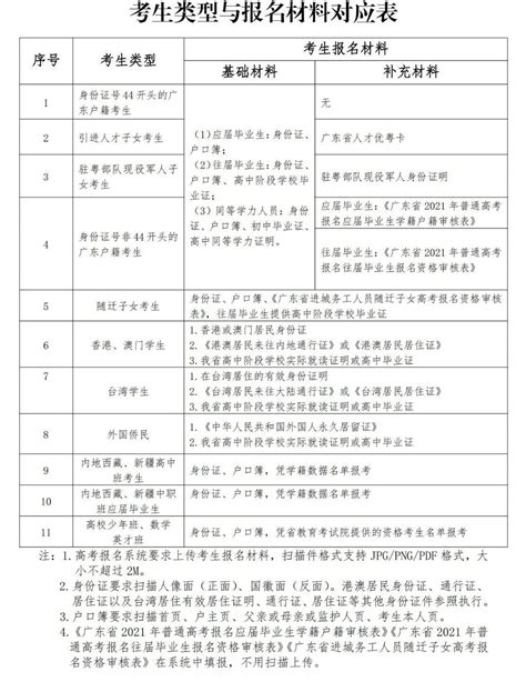 广东省2021年高考报名常见问答-求学宝