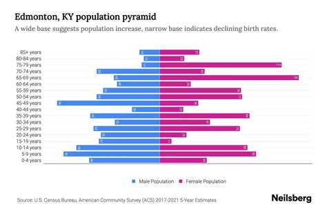 Edmonton, KY Population by Age - 2023 Edmonton, KY Age Demographics | Neilsberg