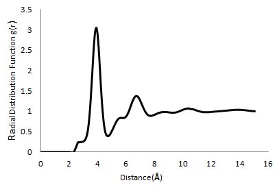 Figure 16: Radial Distribution function of 100 ps molecular dynamics ...
