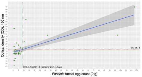 Comparative Sensitivity Between Fecal Sedimentation And Fecal Antigen ...
