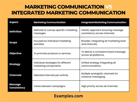 Explain How Marketing Communication Works Using Different Communication Models 的图像结果