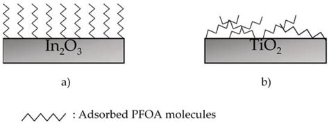 Light-Induced Advanced Oxidation Processes as PFAS Remediation Methods ...