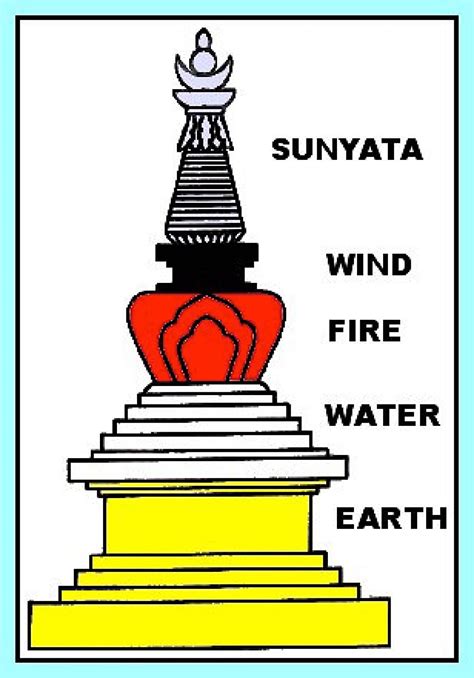 Buddha's Holy Mind, the Stupa: 18 benefits to Prostrating to ...