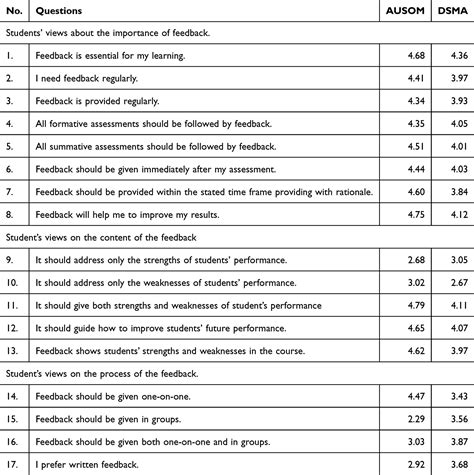 A multi-institutional study on the effectiveness of constructive feedb ...