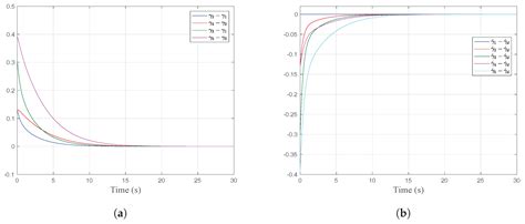 Artificial Neural Networks in Coordinated Control of Multiple ...