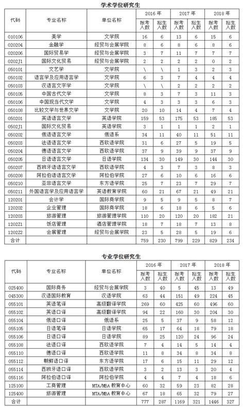 北京第二外国语学院2018年研究生报考录取比例-文都网校考研