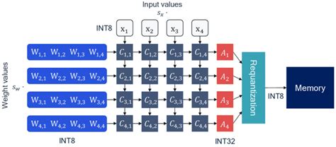 Image result for Neural Network Matrix-Vector Multiply