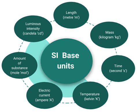 SI unit — lesson. Science State Board, Class 8.
