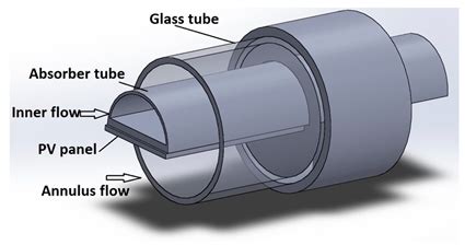 A Review of the Modeling of Parabolic Trough Solar Collectors Coupled ...