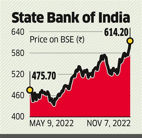 SBI: SBI hits all-time high, 'more upsides likely' - The Economic Times