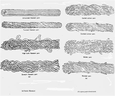 Definition of yarn | different types of yarn | class of yarn | Article Hub