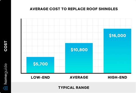 How Much Does It Cost to Shingle a Roof? (2026)