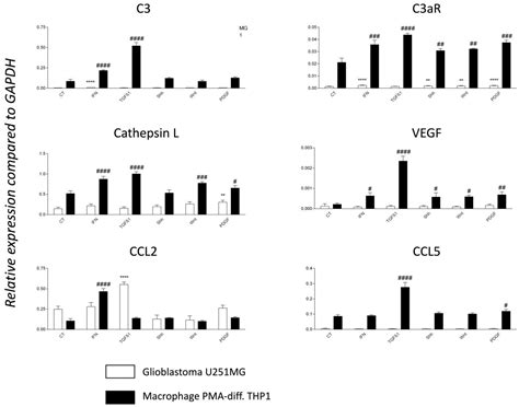 Complement Activation and Up-Regulated Expression of Anaphylatoxin C3a ...