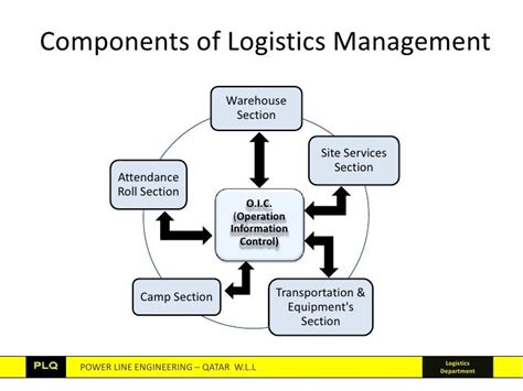 Components of Logistics 的图像结果