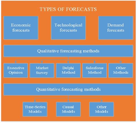 Image result for Forecasting Methods in Project Management
