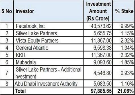 Jio Platforms में 1 लाख करोड़ के करीब पहुंचा निवेश,अब आबूधाबी ...