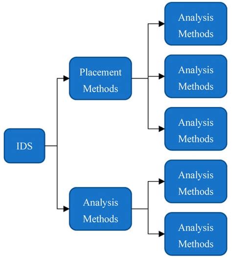 Machine Learning-Based Anomaly Detection Using K-Mean Array and ...