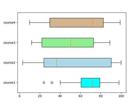 Box Plot in Python Code 的图像结果