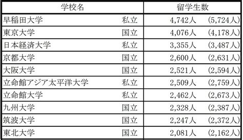 官方数据：2021年日本外国留学生总人数是多少？哪所大学留学生人数最多？ - 知乎