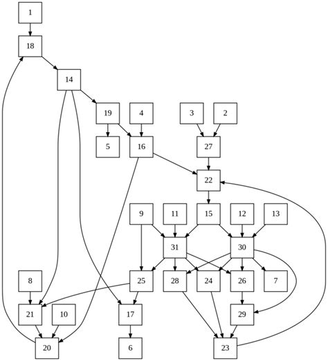 Image result for Graphviz Layout
