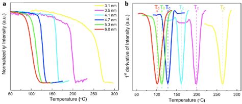 Image result for Ellipsometry Phase Change