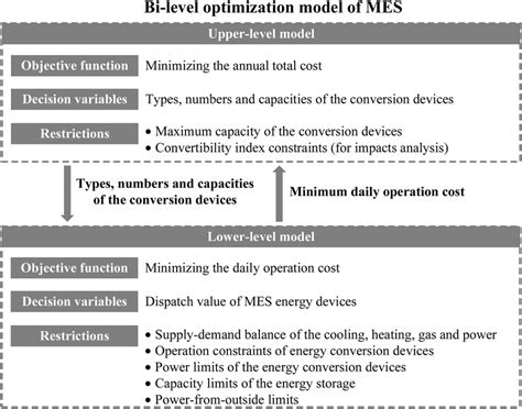 Image result for Bi-Level Optimization Matlab