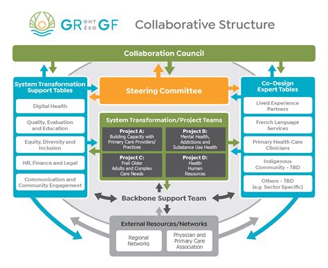 Image result for Implementation Support Team Structure