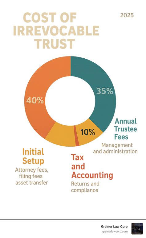 Cost of Irrevocable Trust: 2025 Ultimate Guide