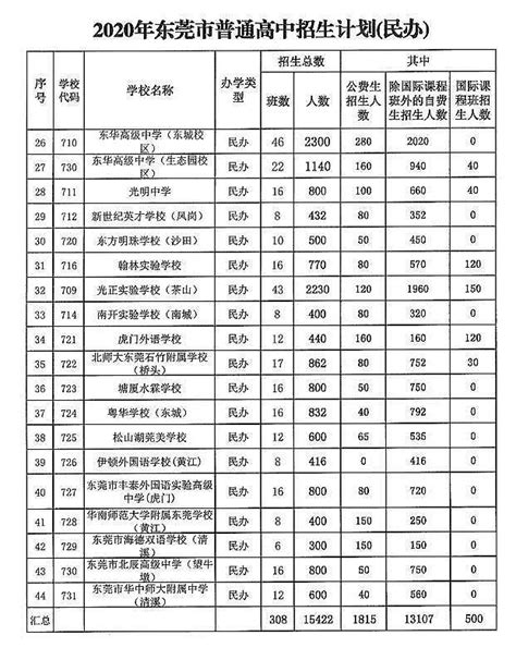 權威發佈！2019年東莞普通高中擴招1644人！ - 每日頭條