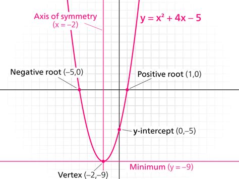 Image result for Find Quadratic Function Using 2 Points