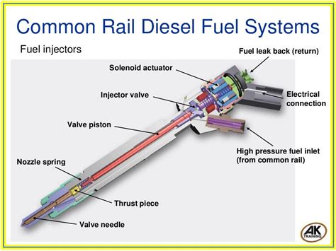 Image result for Common-Rail Diesel Engine Technology